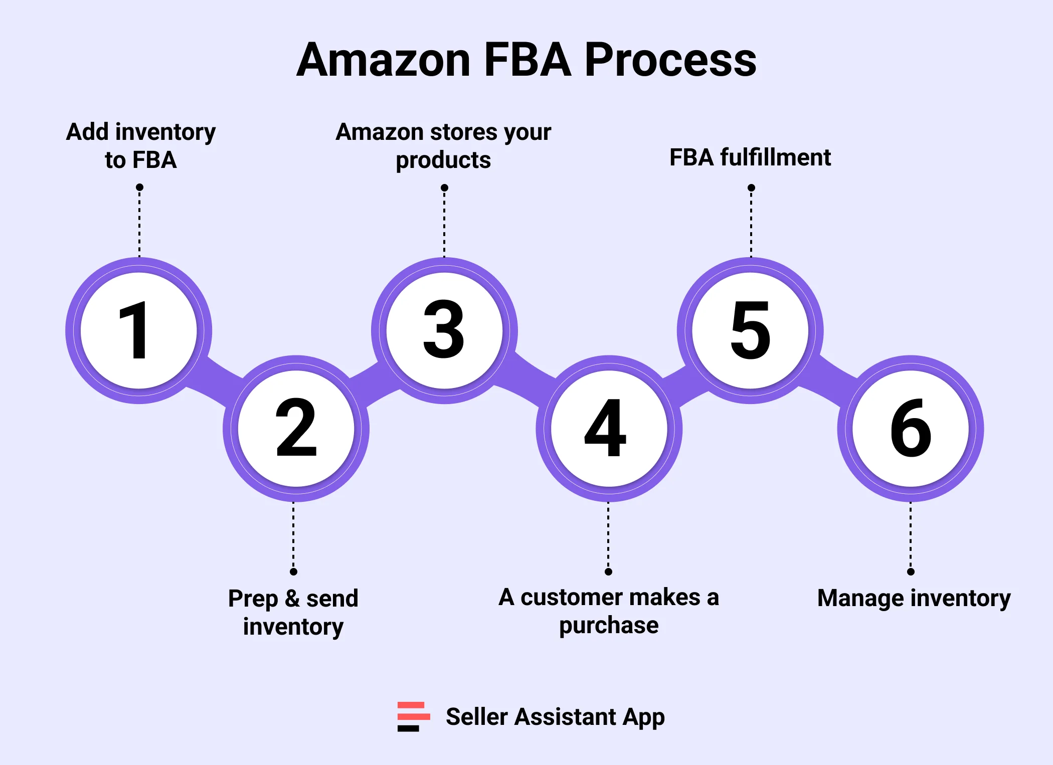 How Does Amazon FBA Work. Is Amazon FBA Worth it? Seller Assistant